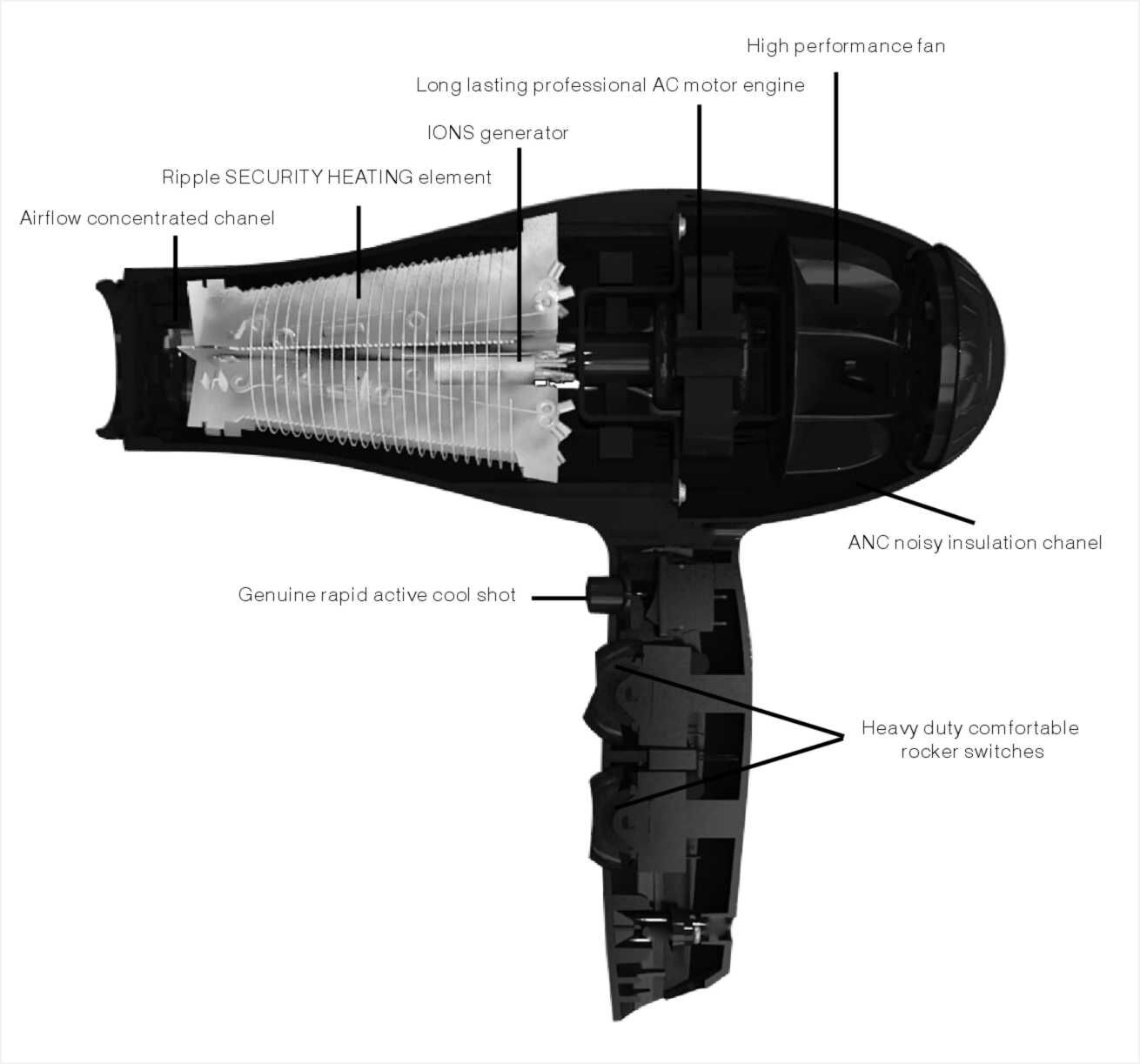Ion Hair Dryer Internal Structure